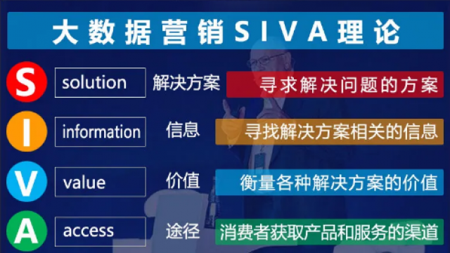什么是SIVA理論？